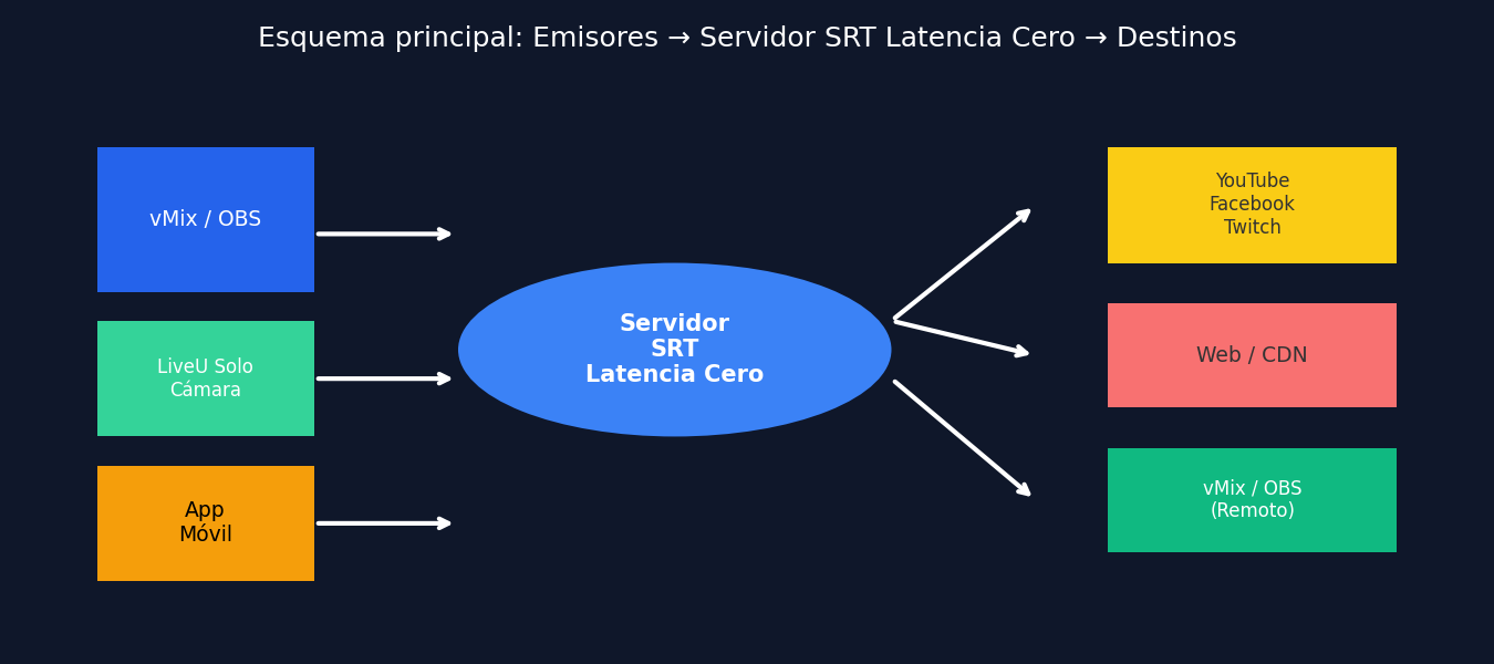Esquema principal Latencia Cero